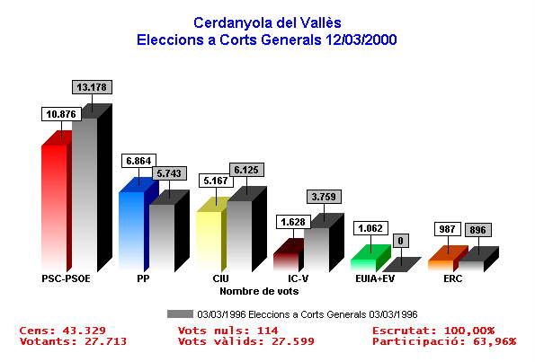 Resultats Generals 2000 (Vots)
